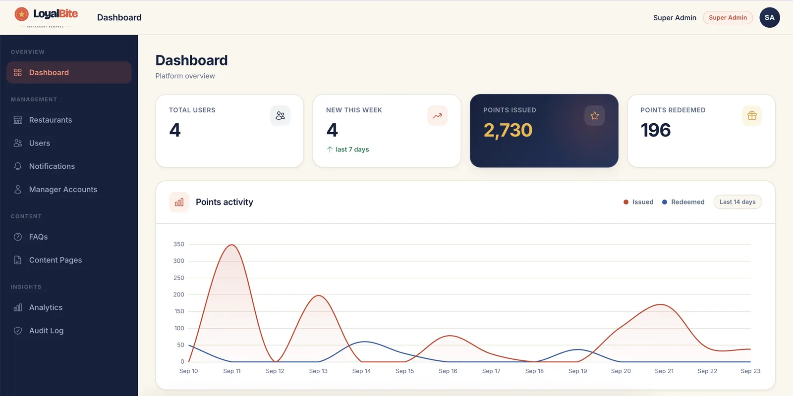 LoyalBite admin dashboard showing total users, new members this week, points issued and redeemed, and a 14-day points activity chart